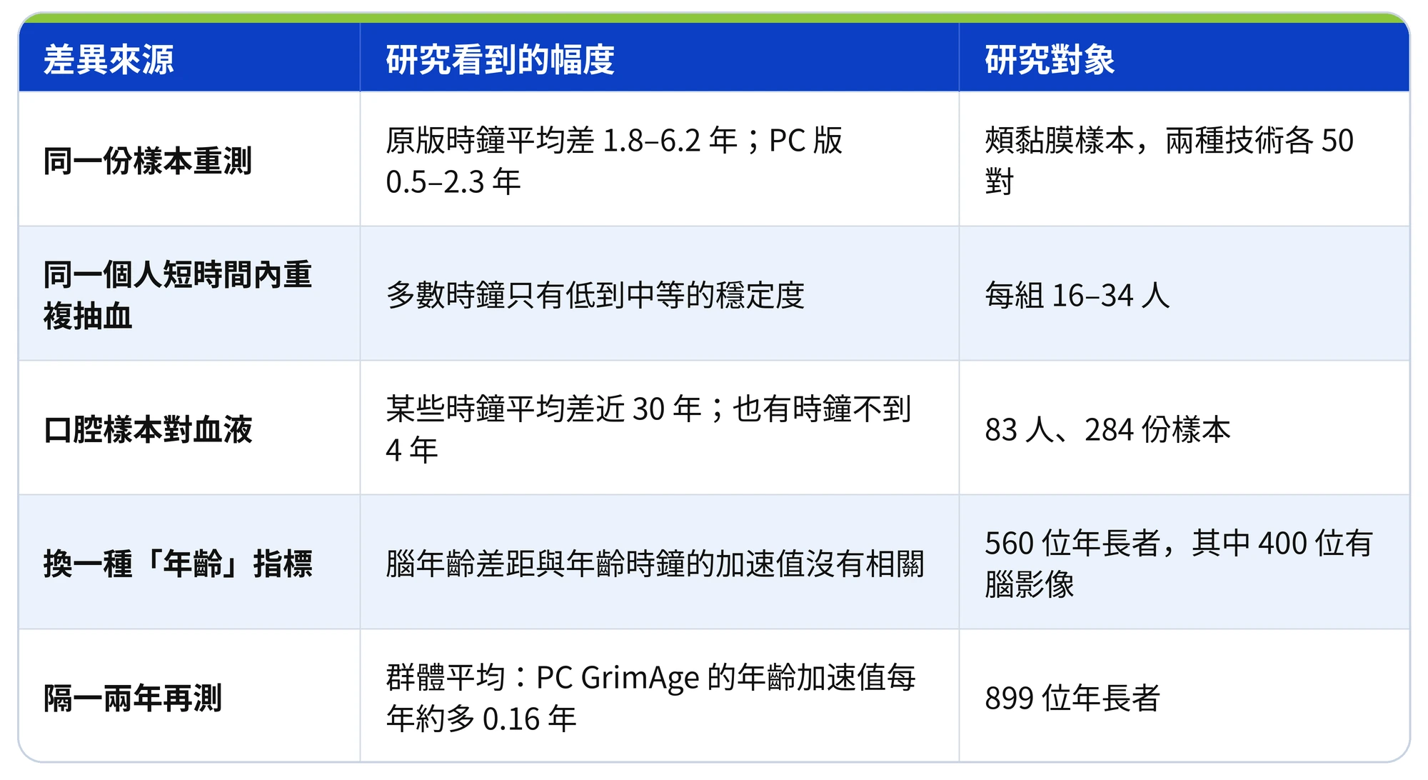 表格：差異來源、研究看到的幅度、研究對象；同一份樣本重測：原版時鐘平均差 1.8–6.2 年；PC 版 0.5–2.3 年，頰黏膜樣本，兩種技術各 50 對；同一個人短時間內重複抽血：多數時鐘只有低到中等的穩定度，每組 16–34 人；口腔樣本對血液：某些時鐘平均差近 30 年；也有時鐘不到 4 年，83 人、284 份樣本；換一種「年齡」指標：腦年齡差距與年齡時鐘的加速值沒有相關，560 位年長者，其中 400 位有腦影像；隔一兩年再測：群體平均：PC GrimAge 的年齡加速值每年約多 0.16 年，899 位年長者