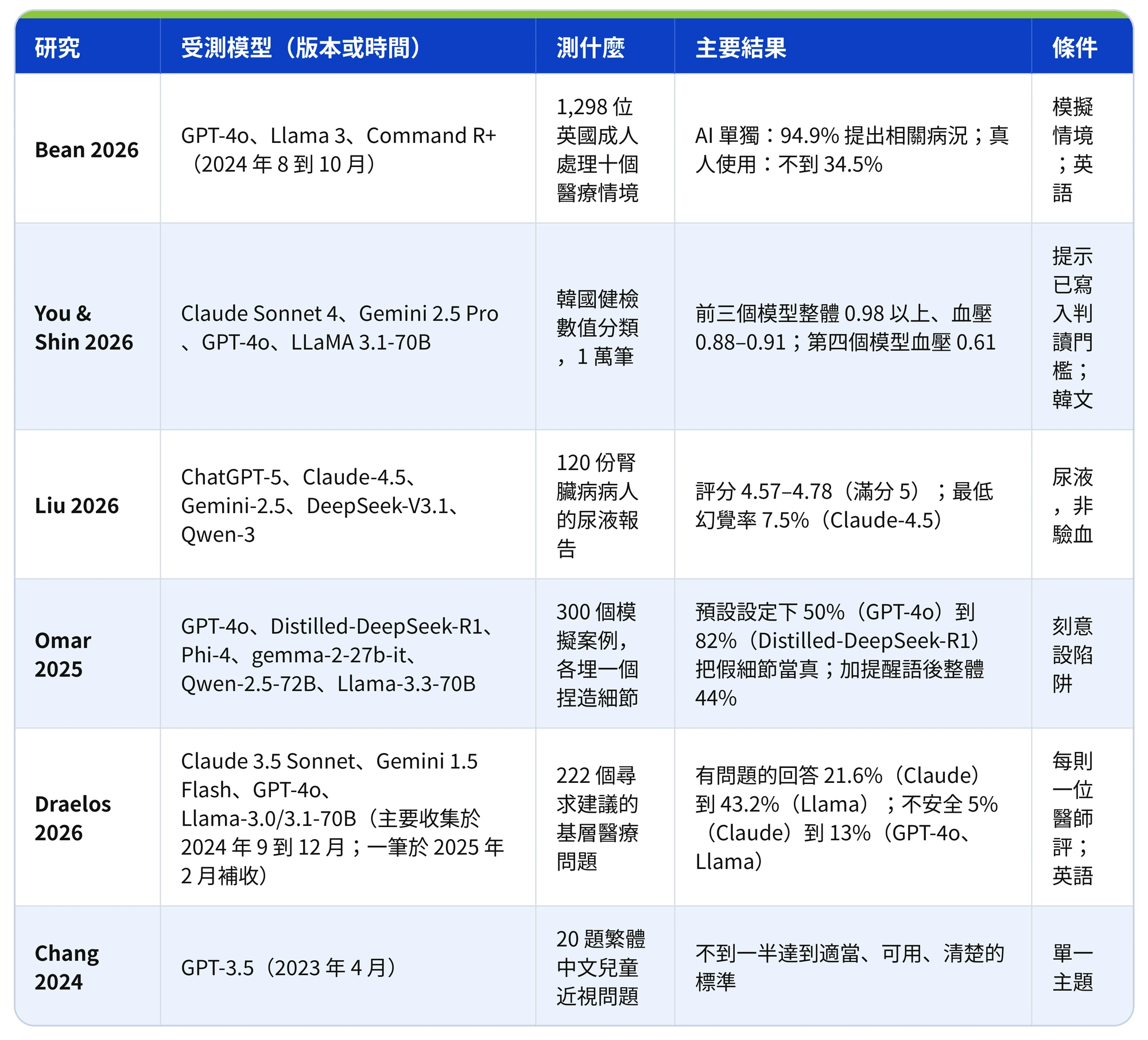 表格：研究、受測模型（版本或時間）、測什麼、主要結果、條件；Bean 2026：GPT-4o、Llama 3、Command R+（2024 年 8 到 10 月），1,298 位英國成人處理十個醫療情境，AI 單獨：94.9% 提出相關病況；真人使用：不到 34.5%，模擬情境；英語；You & Shin 2026：Claude Sonnet 4、Gemini 2.5 Pro、GPT-4o、LLaMA 3.1-70B，韓國健檢數值分類，1 萬筆，前三個模型整體 0.98 以上、血壓 0.88–0.91；第四個模型血壓 0.61，提示已寫入判讀門檻；韓文；Liu 2026：ChatGPT-5、Claude-4.5、Gemini-2.5、DeepSeek-V3.1、Qwen-3，120 份腎臟病病人的尿液報告，評分 4.57–4.78（滿分 5）；最低幻覺率 7.5%（Claude-4.5），尿液，非驗血；Omar 2025：GPT-4o、Distilled-DeepSeek-R1、Phi-4、gemma-2-27b-it、Qw…