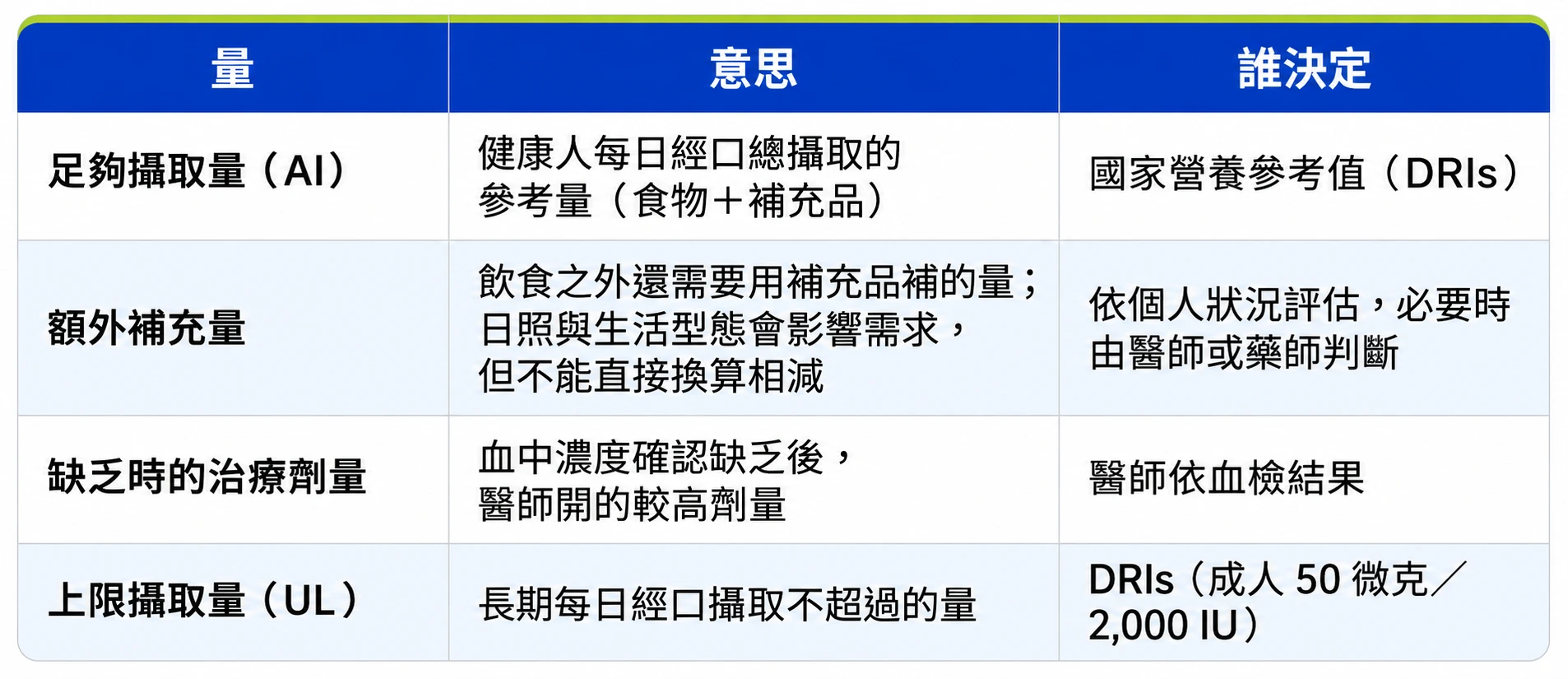 維生素 D 的四種量足夠攝取量、上限攝取量、補充品標示劑量、治療劑量