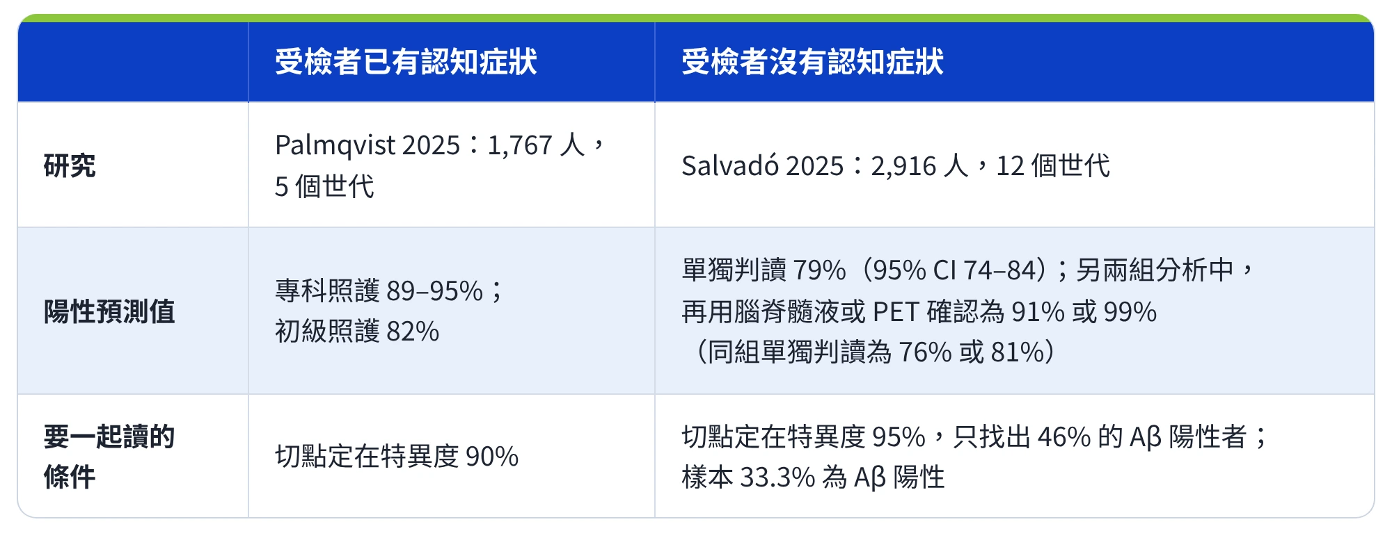 表格：比較受檢者已有認知症狀與沒有認知症狀兩種情況。研究：已有症狀者為 Palmqvist 2025（1,767 人、5 個世代），沒有症狀者為 Salvadó 2025（2,916 人、12 個世代）。陽性預測值：已有症狀者在專科照護為 89–95%、初級照護為 82%；沒有症狀者單獨判讀為 79%（95% CI 74–84），另兩組分析中再用腦脊髓液或 PET 確認為 91% 或 99%（同組單獨判讀為 76% 或 81%）。要一起讀的條件：已有症狀者的切點定在特異度 90%；沒有症狀者的切點定在特異度 95%，只找出 46% 的 Aβ 陽性者，樣本中 33.3% 為 Aβ 陽性。