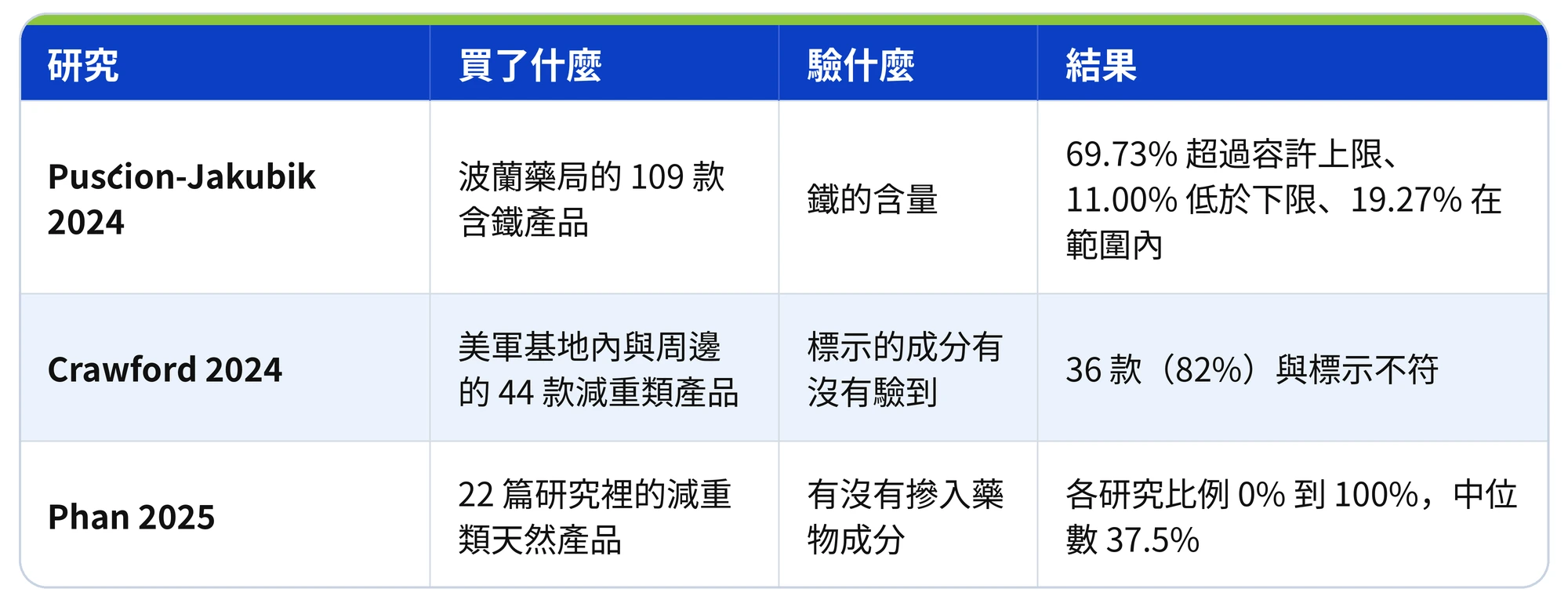 表格：研究、買了什麼、驗什麼、結果；Puścion-Jakubik 2024：波蘭藥局的 109 款含鐵產品，鐵的含量，69.73% 超過容許上限、11.00% 低於下限、19.27% 在範圍內；Crawford 2024：美軍基地內與周邊的 44 款減重類產品，標示的成分有沒有驗到，36 款（82%）與標示不符；Phan 2025：22 篇研究裡的減重類天然產品，有沒有摻入藥物成分，各研究比例 0% 到 100%，中位數 37.5%