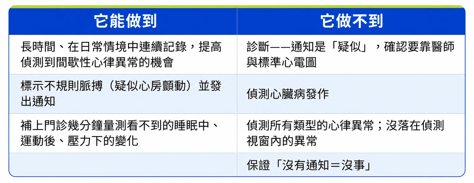 智慧手錶功能對照