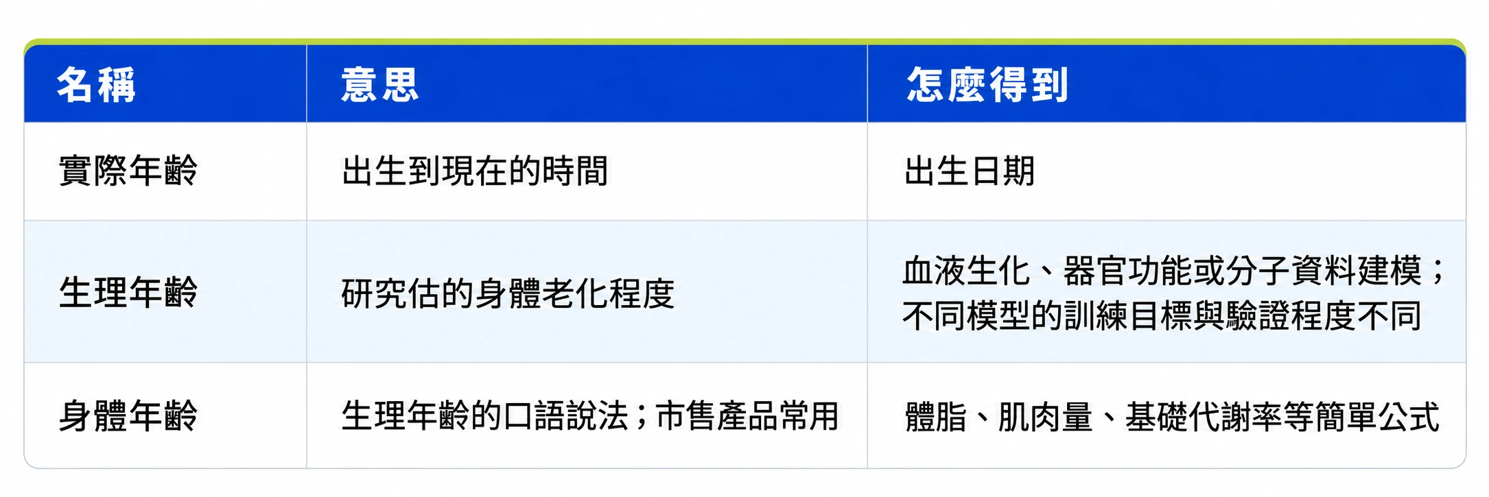 生理年齡身體年齡