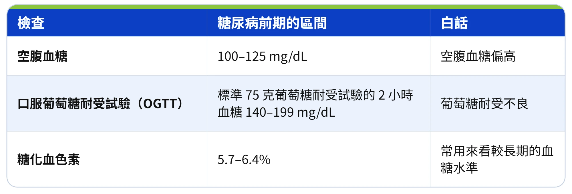 糖尿病前期的三種判定區間表:空腹血糖 100–125 mg/dL(空腹血糖偏高);口服葡萄糖耐受試驗 2 小時血糖 140–199 mg/dL(葡萄糖耐受不良);糖化血色素 5.7–6.4%(常用來看較長期的血糖水準)