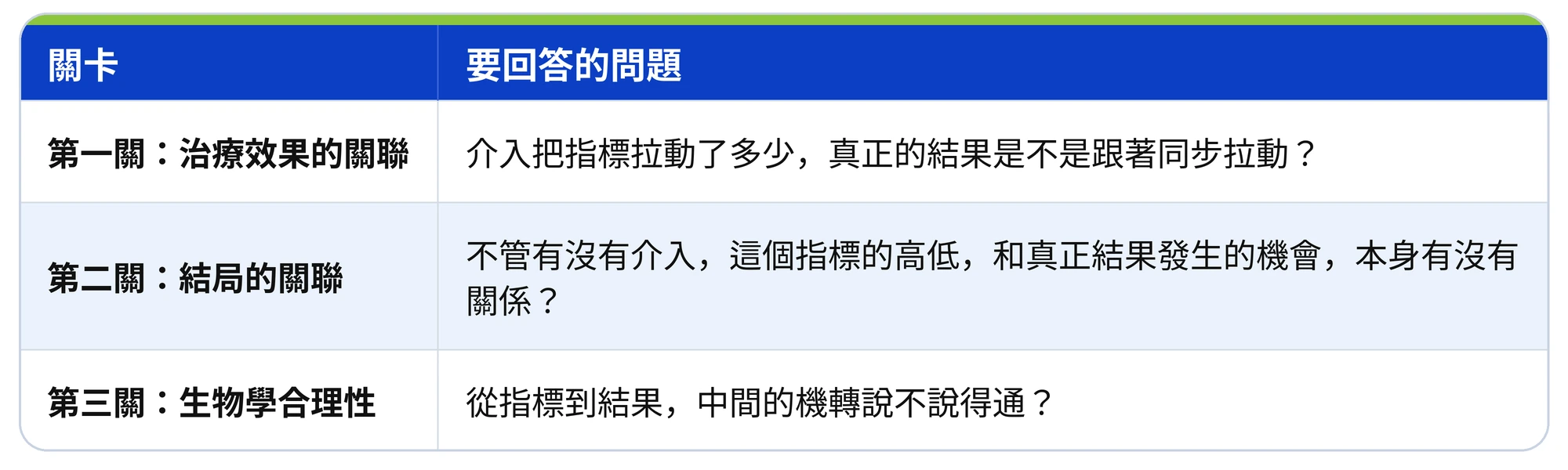 表格:關卡、要回答的問題;第一關:治療效果的關聯:介入把指標拉動了多少,真正的結果是不是跟著同步拉動?;第二關:結局的關聯:不管有沒有介入,這個指標的高低,和真正結果發生的機會,本身有沒有關係?;第三關:生物學合理性:從指標到結果,中間的機轉說不說得通?