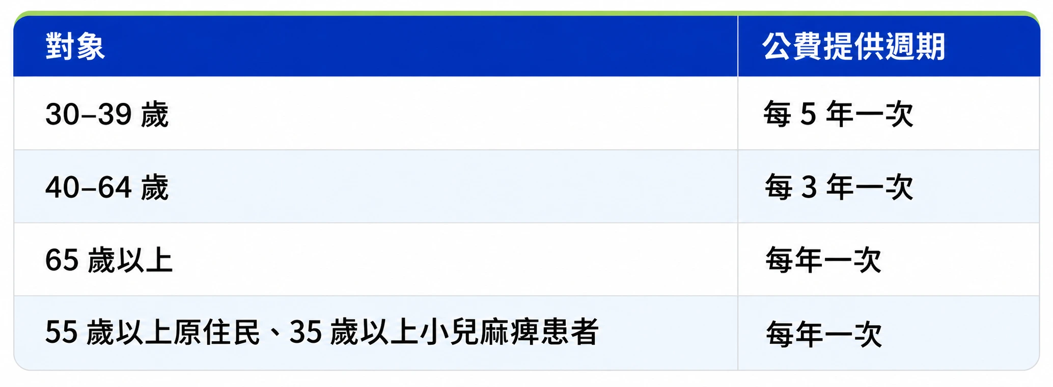 公費提供週期對照表