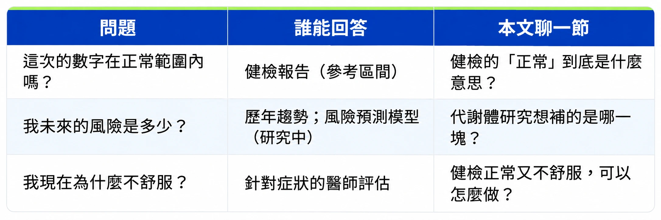 我未來的風險是多少?
