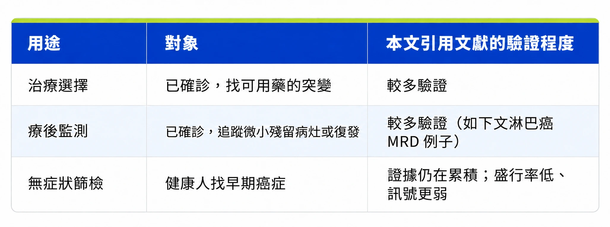 液態切片的用途至少分三類